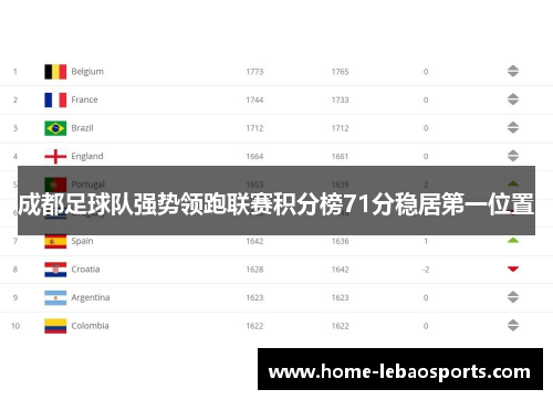 成都足球队强势领跑联赛积分榜71分稳居第一位置