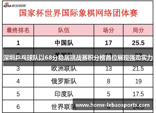 深圳乒乓球队以68分稳居挑战赛积分榜首位展现强劲实力